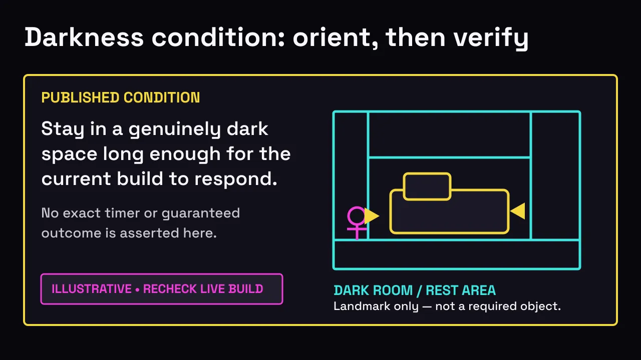 Site-authored darkness wireframe using a bed and dark-room landmark while clearly separating the published condition from any unconfirmed object requirement.