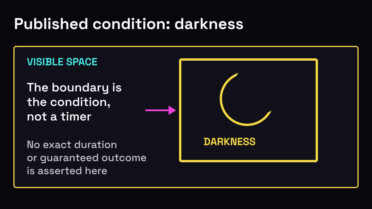 Site-authored diagram of the Roblox-published darkness condition without asserting an exact timer or guaranteed outcome.
