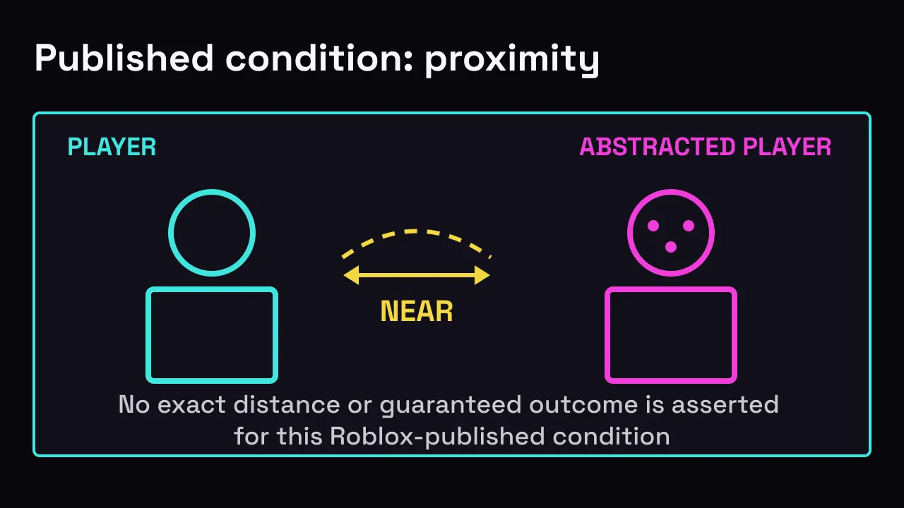 Site-authored diagram of the Roblox-published abstracted-player proximity condition without an exact distance or guaranteed outcome.