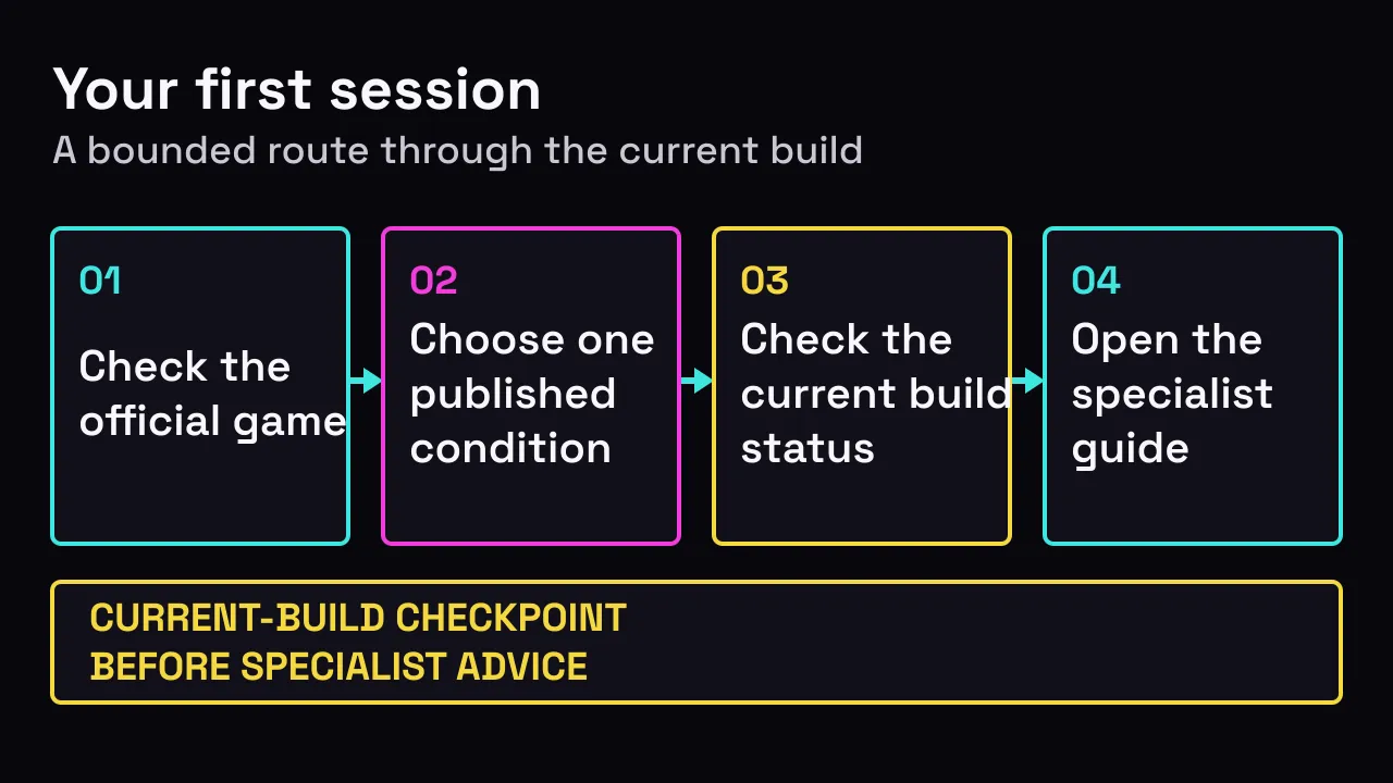 Site-authored first-session flow from checking the official game through one published condition and current-build status to a specialist guide.