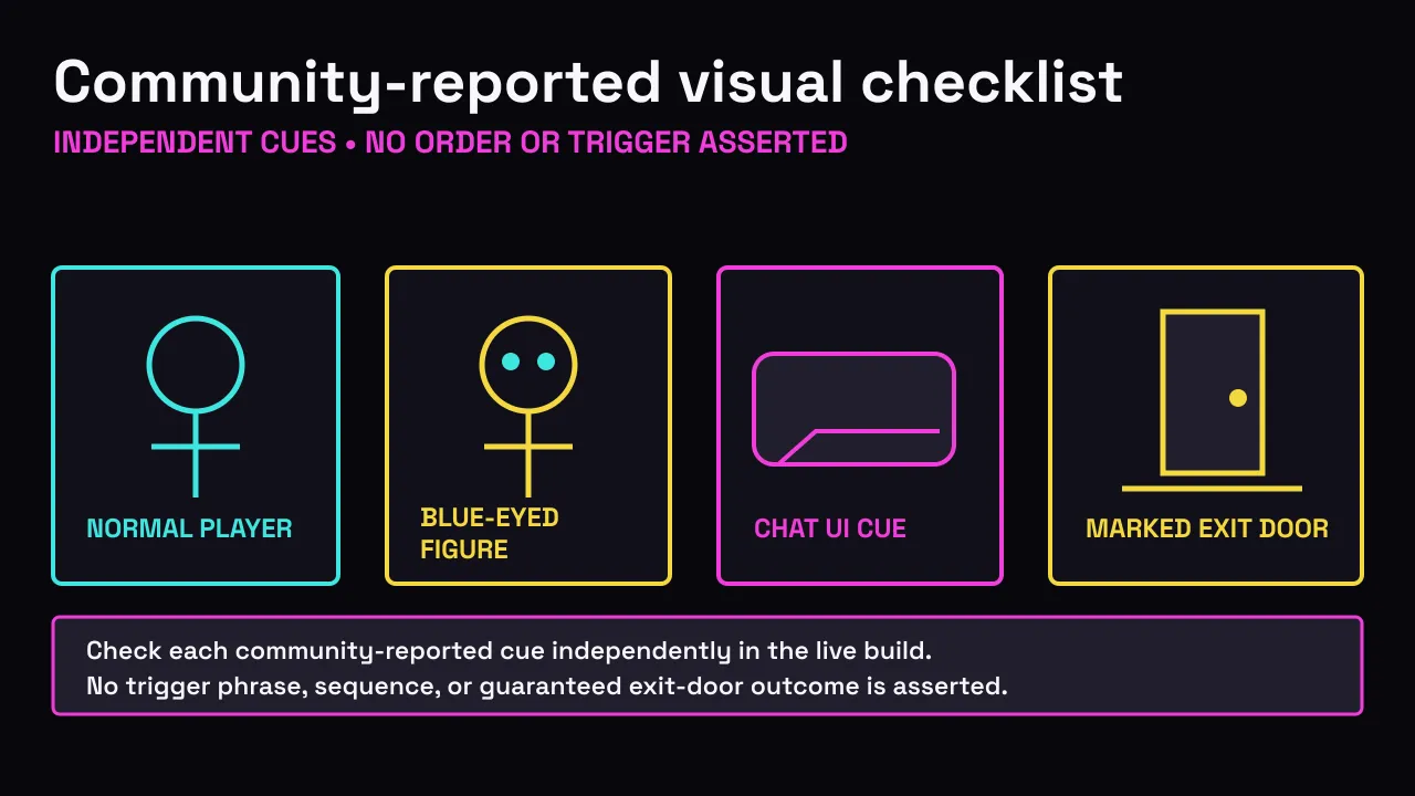 Site-authored checklist of independent community-reported Blue Eyes Caine, chat-interface, and marked-exit-door visual cues with no asserted order or trigger.