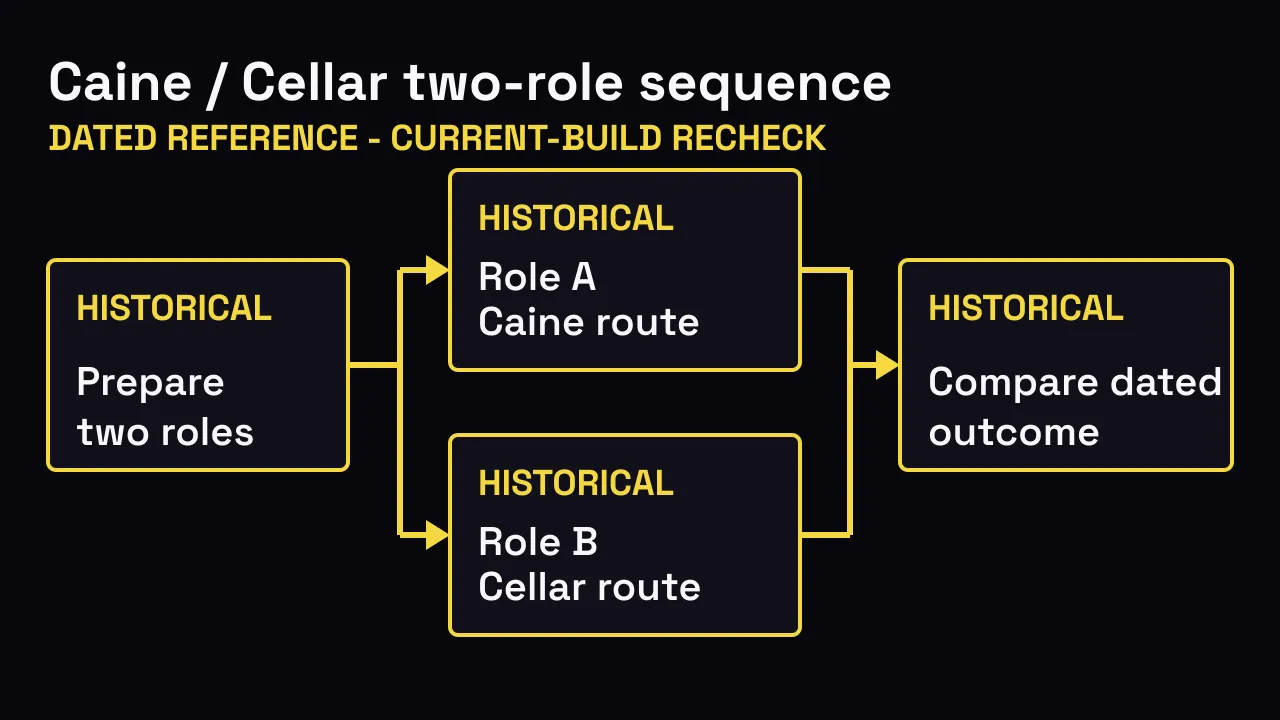 Site-authored two-role Caine and Cellar sequence diagram for Experience Abstraction
