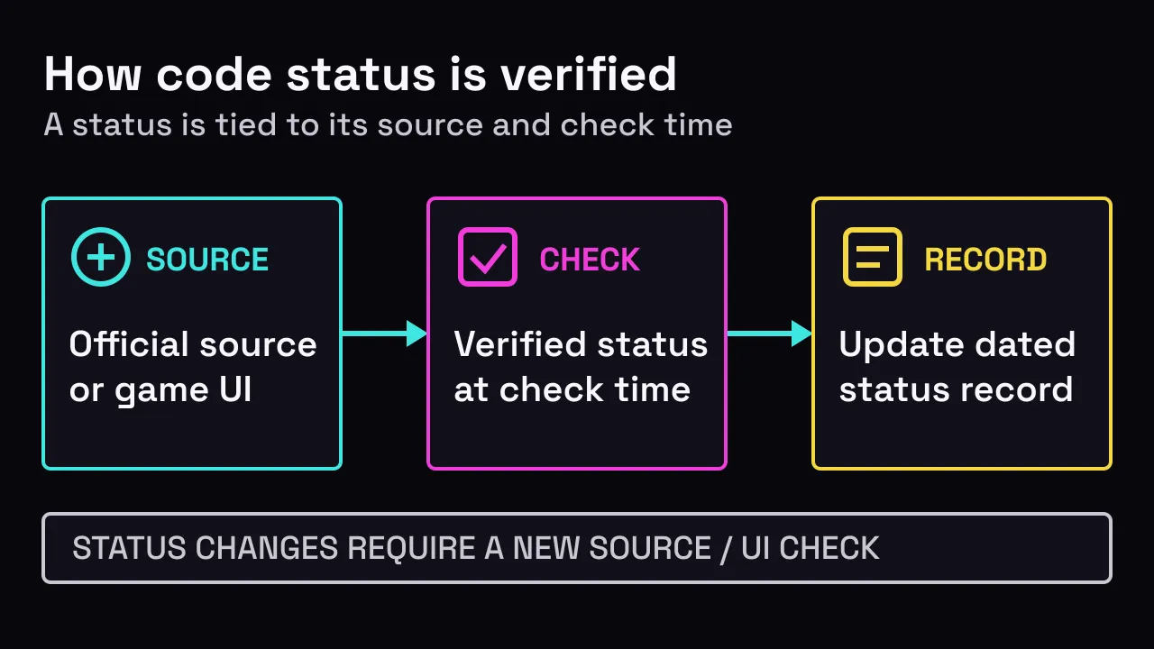 Site-authored code-status verification flow from an official source or game UI through checked status to a dated update record.