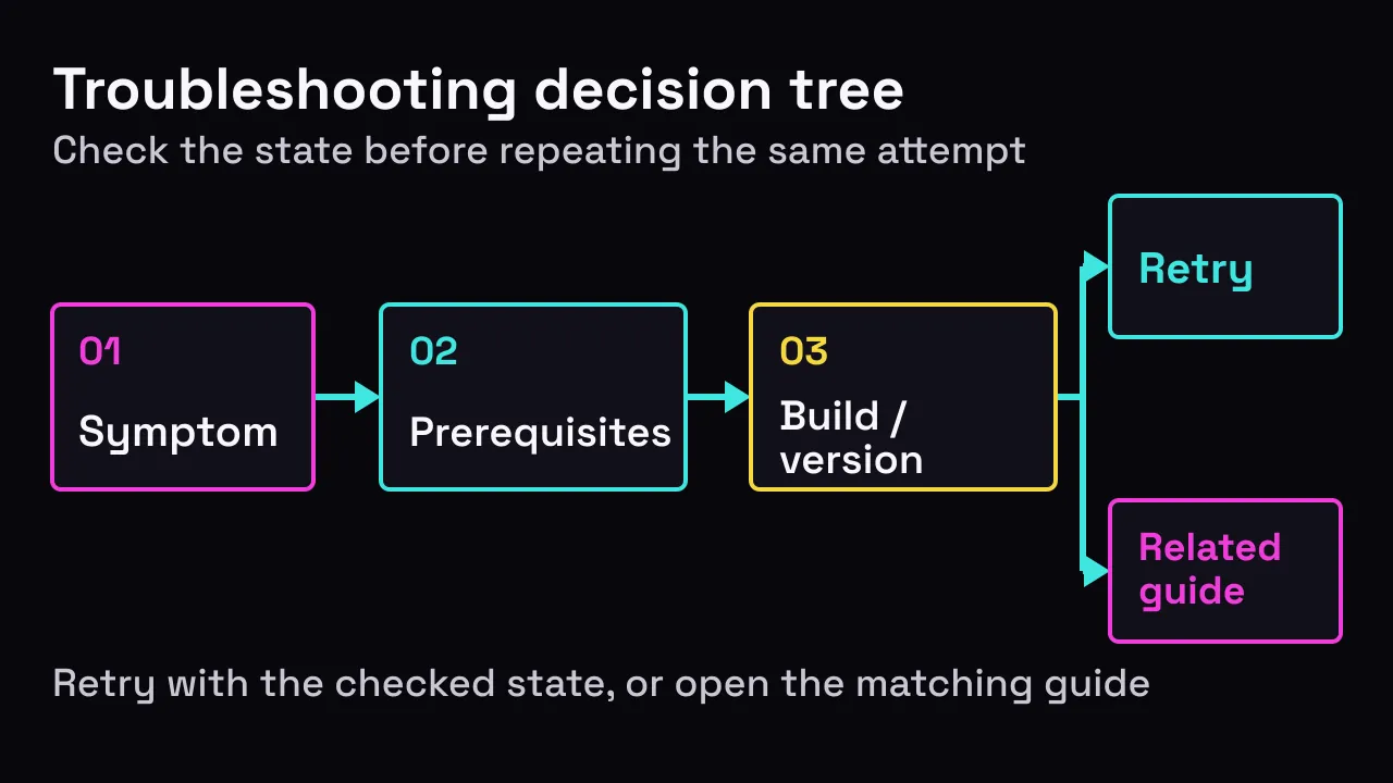 Site-authored troubleshooting decision tree for diagnosing Experience Abstraction issues