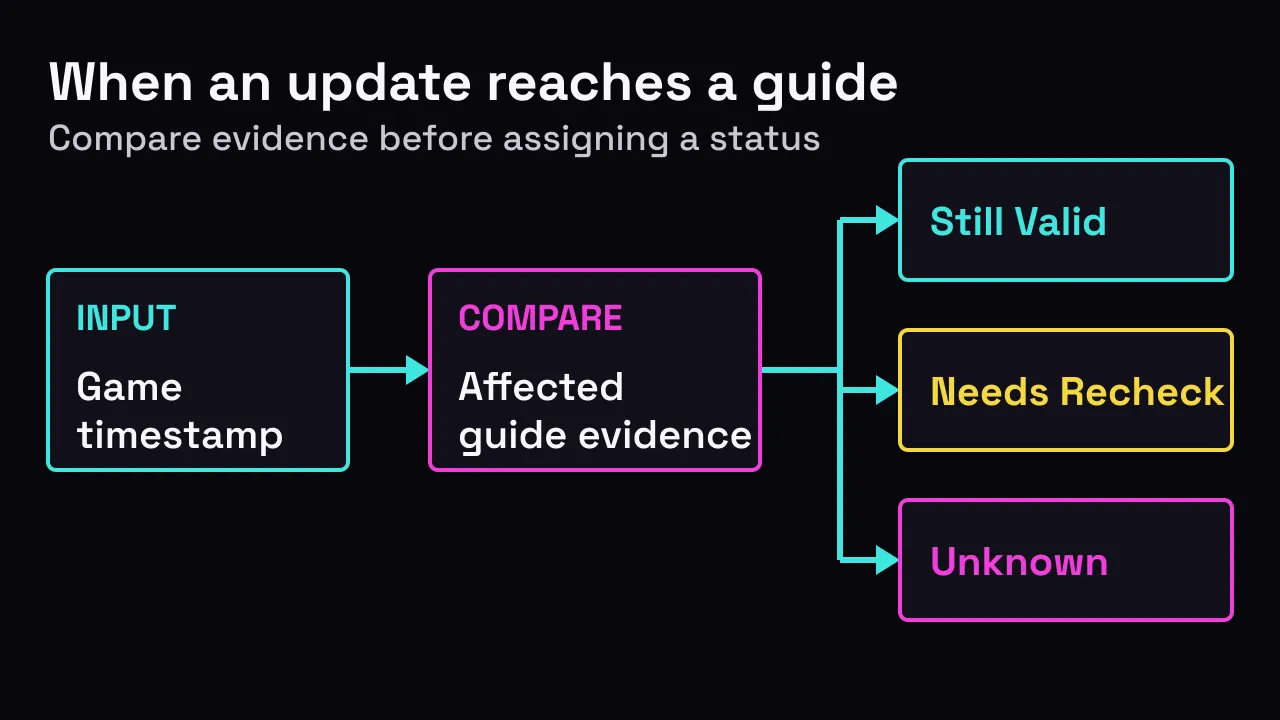 Site-authored update-impact flow from a game timestamp and affected guide to Still Valid, Needs Recheck, or Unknown status.