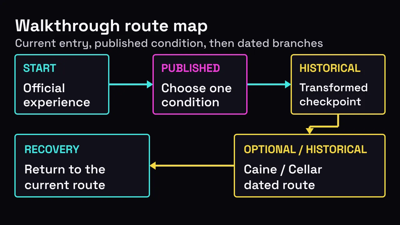 Site-authored walkthrough route from the official experience and a published condition through clearly historical checkpoints to recovery.