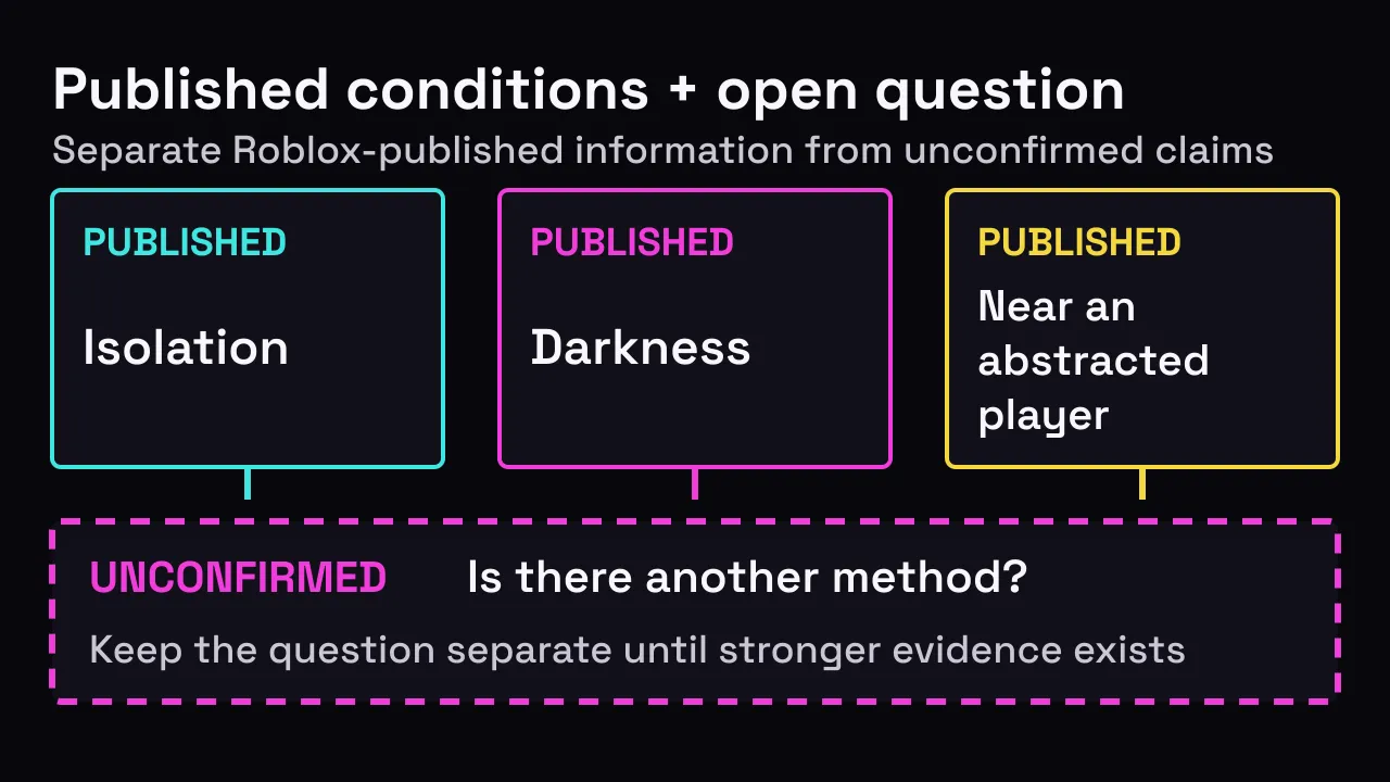 Site-authored comparison of three Roblox-published conditions plus a separate Unconfirmed question about another method.